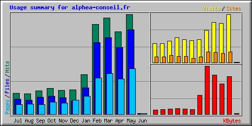 Nouveau record d'affluence pour le site d'Alphéa Conseil