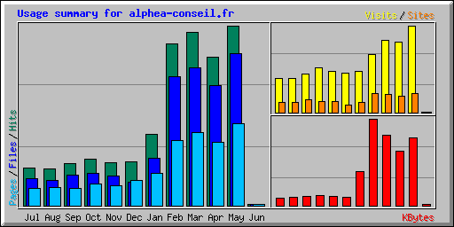 New record for Alphéa Conseil's website