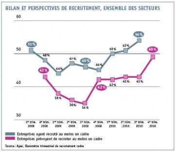Executive employment: Trends for the last quarter of 2010